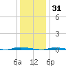 Island Beach State Park tide chart for Wednesday, December 31, 2025