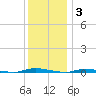 Island Beach State Park tide chart for Wednesday, December 3, 2025
