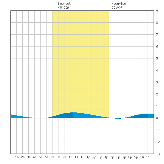 Island Beach State Park tide chart for Friday, December 5, 2025