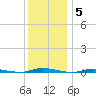 Island Beach State Park tide chart for Friday, December 5, 2025