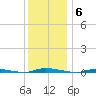 Island Beach State Park tide chart for Saturday, December 6, 2025