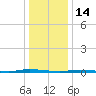 Island Beach State Park tide chart for Wednesday, January 14, 2026