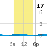 Island Beach State Park tide chart for Saturday, January 17, 2026