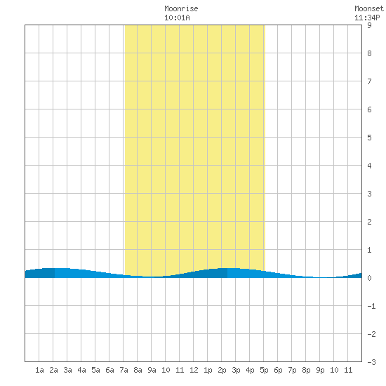 Island Beach State Park tide chart for Saturday, January 24, 2026