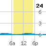 Island Beach State Park tide chart for Saturday, January 24, 2026