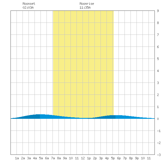 Island Beach State Park tide chart for Tuesday, January 27, 2026
