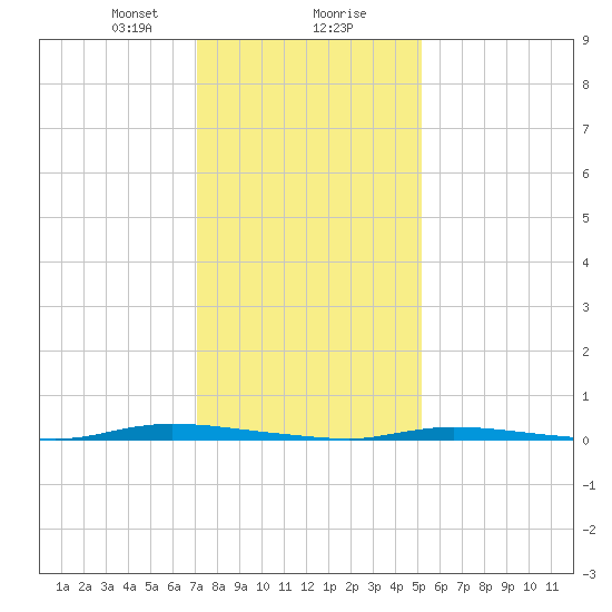 Island Beach State Park tide chart for Wednesday, January 28, 2026