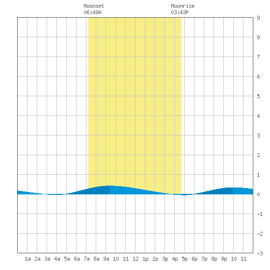 Island Beach State Park tide chart for Friday, January 2, 2026