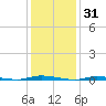 Island Beach State Park tide chart for Saturday, January 31, 2026