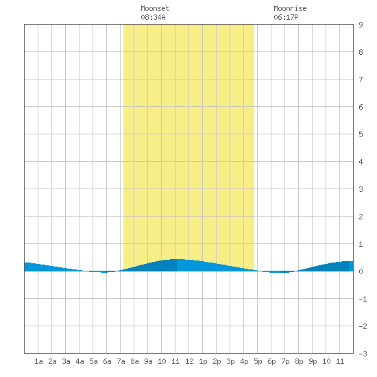 Island Beach State Park tide chart for Sunday, January 4, 2026