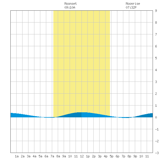 Island Beach State Park tide chart for Monday, January 5, 2026