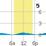 Island Beach State Park tide chart for Monday, January 5, 2026