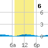 Island Beach State Park tide chart for Tuesday, January 6, 2026