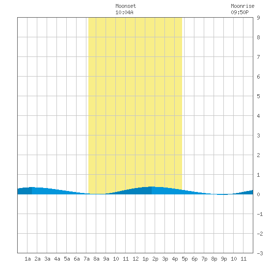 Island Beach State Park tide chart for Wednesday, January 7, 2026