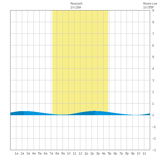 Island Beach State Park tide chart for Thursday, January 8, 2026