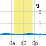 Island Beach State Park tide chart for Friday, January 9, 2026