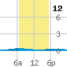 Island Beach State Park tide chart for Thursday, February 12, 2026