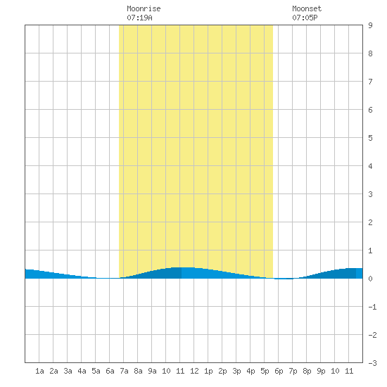 Island Beach State Park tide chart for Wednesday, February 18, 2026