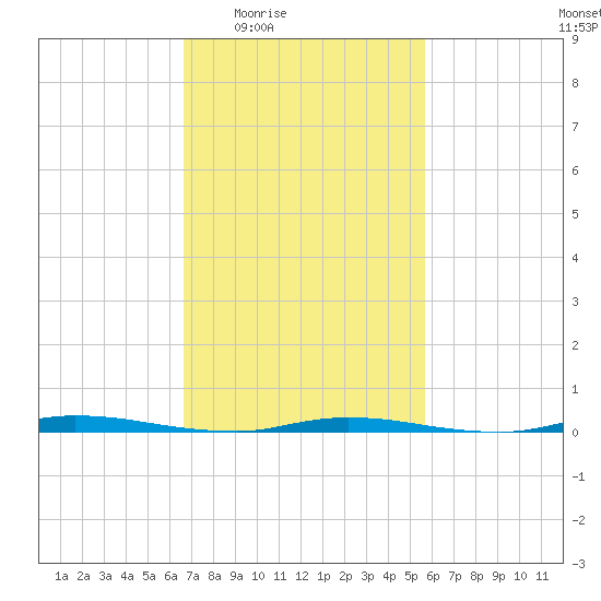 Island Beach State Park tide chart for Sunday, February 22, 2026