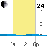 Island Beach State Park tide chart for Tuesday, February 24, 2026