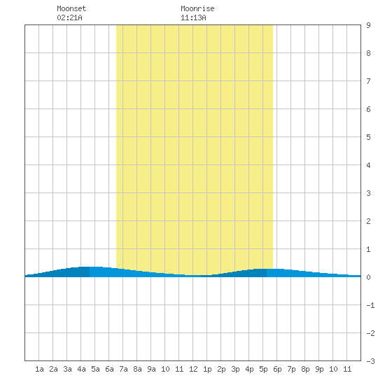 Island Beach State Park tide chart for Wednesday, February 25, 2026