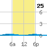 Island Beach State Park tide chart for Wednesday, February 25, 2026