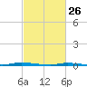 Island Beach State Park tide chart for Thursday, February 26, 2026
