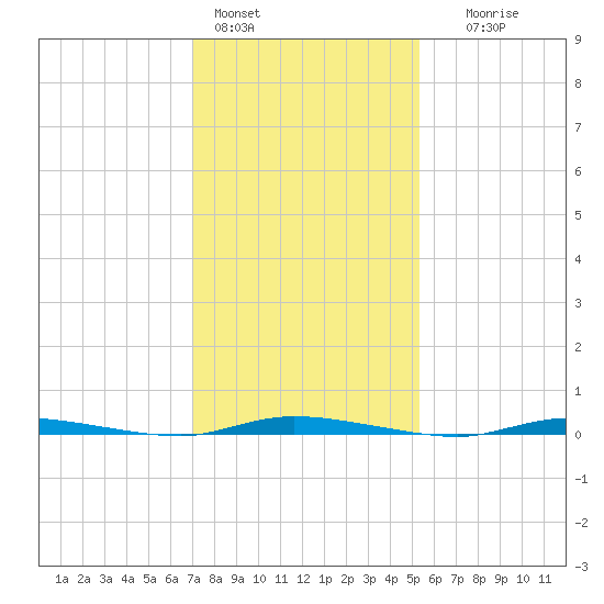 Island Beach State Park tide chart for Tuesday, February 3, 2026