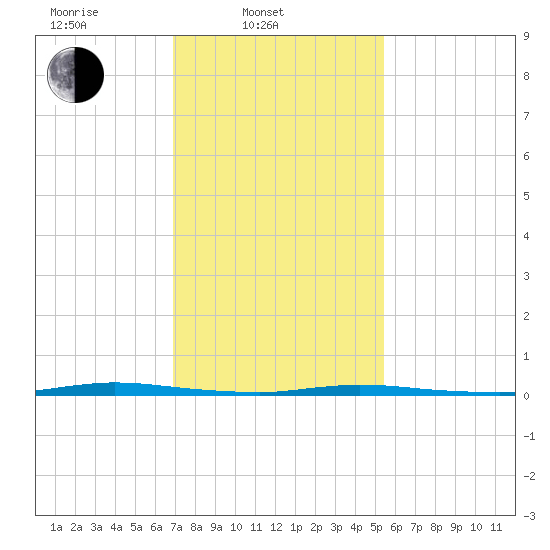 Island Beach State Park tide chart for Monday, February 9, 2026