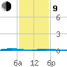 Island Beach State Park tide chart for Monday, February 9, 2026