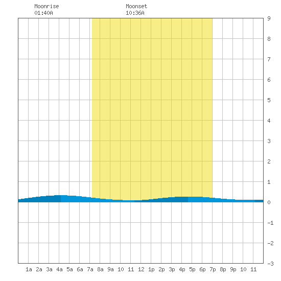 Island Beach State Park tide chart for Tuesday, March 10, 2026
