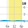 Island Beach State Park tide chart for Tuesday, March 10, 2026