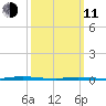 Island Beach State Park tide chart for Wednesday, March 11, 2026