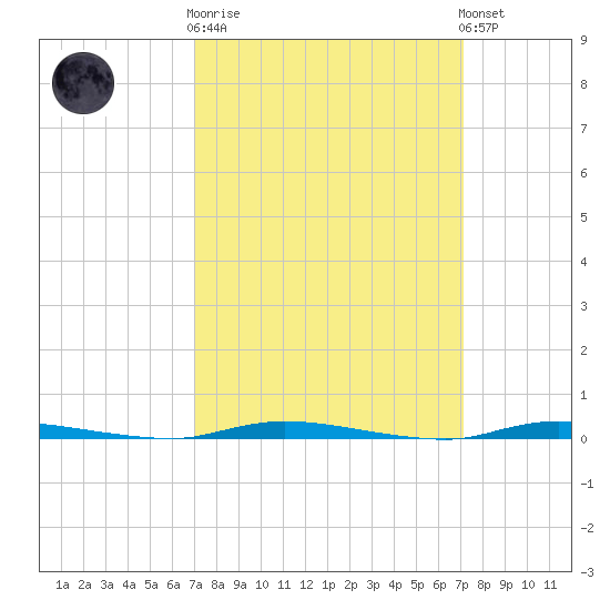 Island Beach State Park tide chart for Wednesday, March 18, 2026