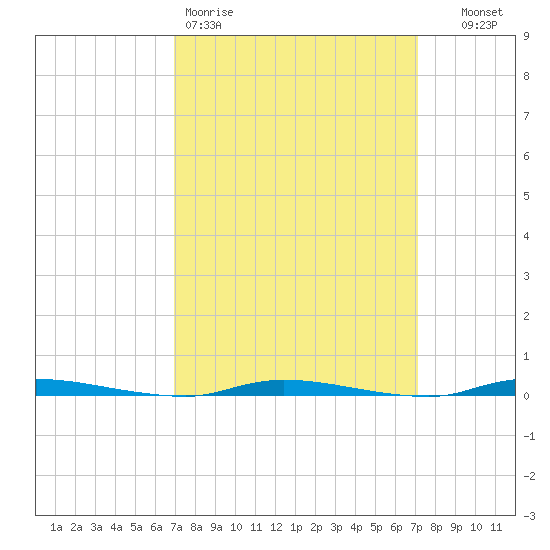 Island Beach State Park tide chart for Friday, March 20, 2026