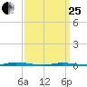 Island Beach State Park tide chart for Wednesday, March 25, 2026