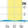 Island Beach State Park tide chart for Thursday, March 26, 2026