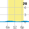 Island Beach State Park tide chart for Saturday, March 28, 2026