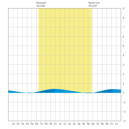Island Beach State Park tide chart for Monday, March 2, 2026