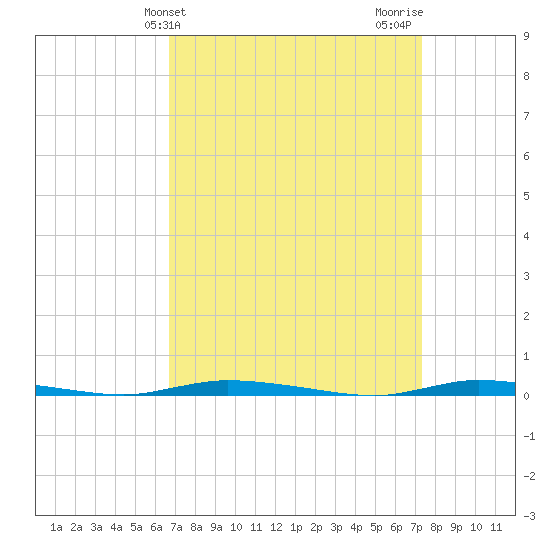 Island Beach State Park tide chart for Monday, March 30, 2026