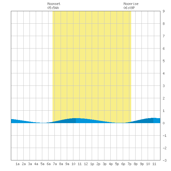 Island Beach State Park tide chart for Tuesday, March 31, 2026
