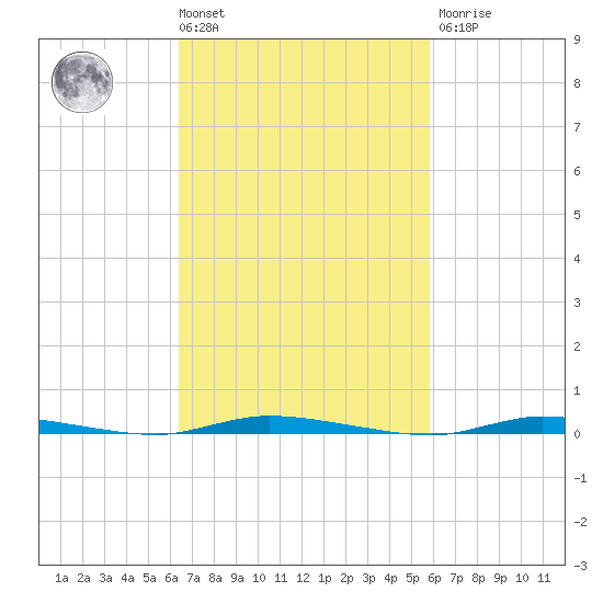 Island Beach State Park tide chart for Tuesday, March 3, 2026
