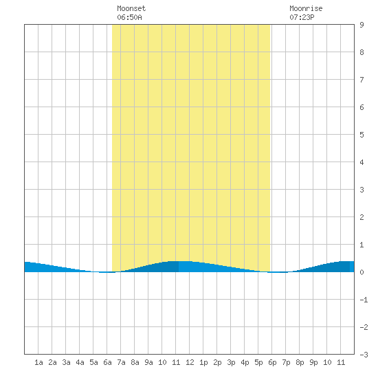 Island Beach State Park tide chart for Wednesday, March 4, 2026