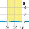 Island Beach State Park tide chart for Thursday, March 5, 2026
