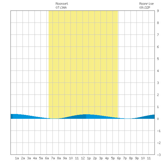 Island Beach State Park tide chart for Friday, March 6, 2026