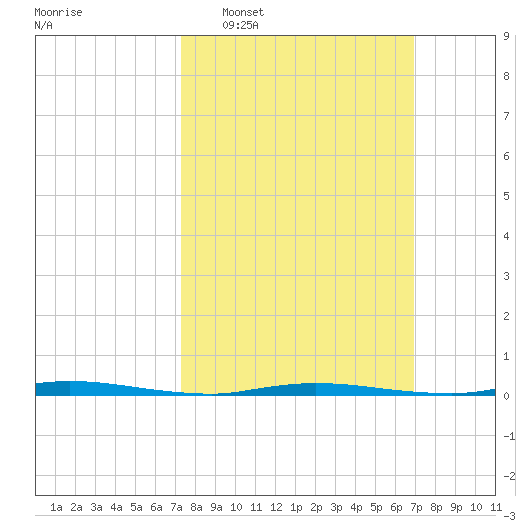 Island Beach State Park tide chart for Sunday, March 8, 2026