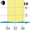 Island Beach State Park tide chart for Friday, April 10, 2026