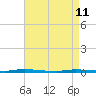 Island Beach State Park tide chart for Saturday, April 11, 2026
