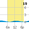 Island Beach State Park tide chart for Sunday, April 19, 2026