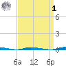 Island Beach State Park tide chart for Wednesday, April 1, 2026